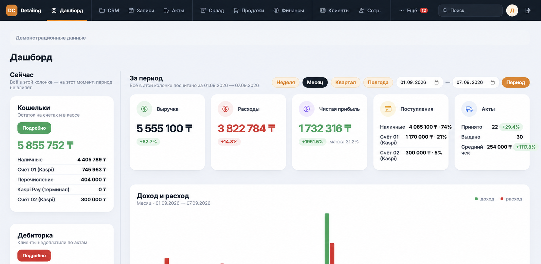 Дашборд Supcore Auto с демонстрационными данными